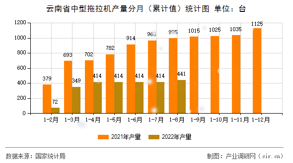云南省中型拖拉機產(chǎn)量分月（累計值）統(tǒng)計圖