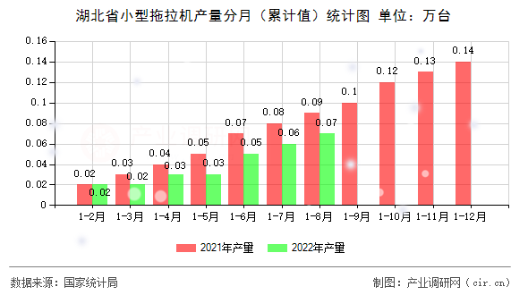 湖北省小型拖拉機產(chǎn)量分月（累計值）統(tǒng)計圖