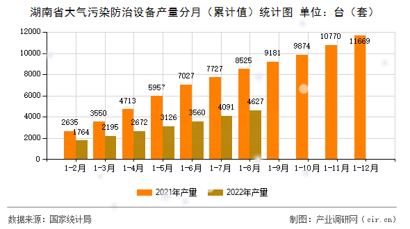 湖南省大氣污染防治設備產量分月(累計值)統(tǒng)計圖 湖南省大氣污染防治設備產量分月(累計值)統(tǒng)計圖