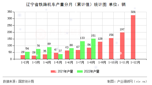 遼寧省鐵路機(jī)車產(chǎn)量分月(累計(jì)值)統(tǒng)計(jì)圖 遼寧省鐵路機(jī)車產(chǎn)量分月(累計(jì)值)統(tǒng)計(jì)圖