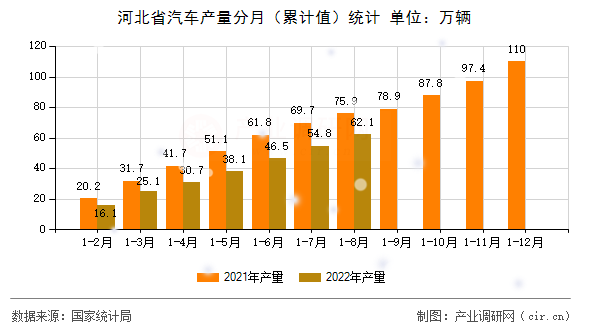 河北省汽車產(chǎn)量分月（累計(jì)值）統(tǒng)計(jì)