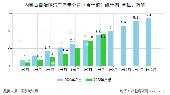 內(nèi)蒙古自治區(qū)汽車產(chǎn)量分月(累計(jì)值)統(tǒng)計(jì)圖 內(nèi)蒙古自治區(qū)汽車產(chǎn)量分月(累計(jì)值)統(tǒng)計(jì)圖