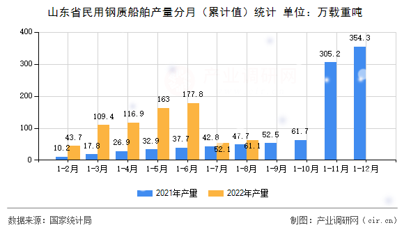 山東省民用鋼質(zhì)船舶產(chǎn)量分月(累計值)統(tǒng)計 山東省民用鋼質(zhì)船舶產(chǎn)量分月(累計值)統(tǒng)計