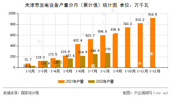 天津市發(fā)電設備產(chǎn)量分月（累計值）統(tǒng)計圖