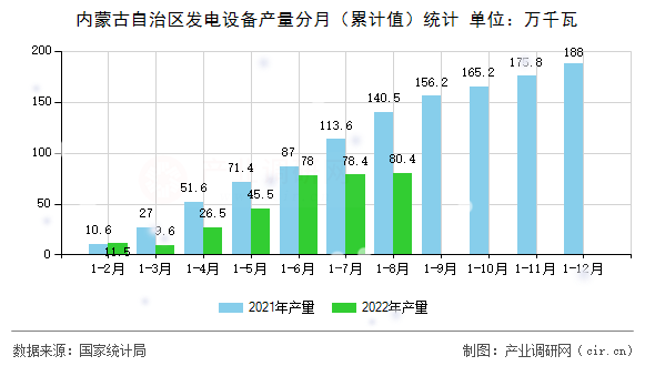 內(nèi)蒙古自治區(qū)發(fā)電設(shè)備產(chǎn)量分月(累計值)統(tǒng)計 內(nèi)蒙古自治區(qū)發(fā)電設(shè)備產(chǎn)量分月(累計值)統(tǒng)計