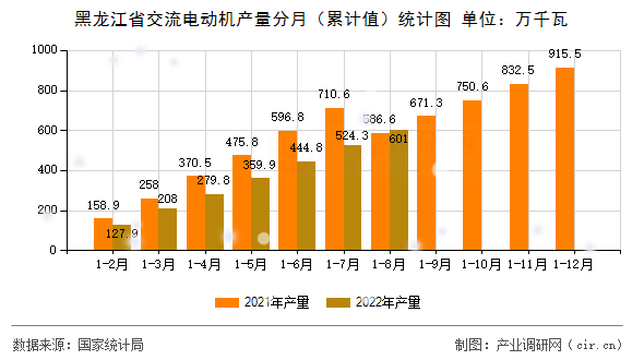 黑龍江省交流電動(dòng)機(jī)產(chǎn)量分月(累計(jì)值)統(tǒng)計(jì)圖 黑龍江省交流電動(dòng)機(jī)產(chǎn)量分月(累計(jì)值)統(tǒng)計(jì)圖