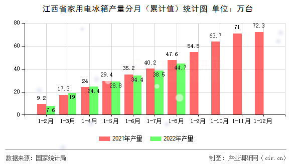 江西省家用電冰箱產量分月(累計值)統(tǒng)計圖 江西省家用電冰箱產量分月(累計值)統(tǒng)計圖
