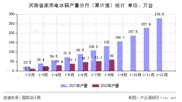 河南省家用電冰箱產(chǎn)量分月(累計(jì)值)統(tǒng)計(jì) 河南省家用電冰箱產(chǎn)量分月(累計(jì)值)統(tǒng)計(jì)