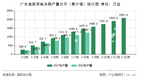 廣東省家用電冰箱產量分月（累計值）統(tǒng)計圖