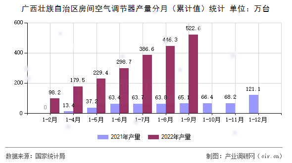 廣西壯族自治區(qū)房間空氣調(diào)節(jié)器產(chǎn)量分月(累計(jì)值)統(tǒng)計(jì) 廣西壯族自治區(qū)房間空氣調(diào)節(jié)器產(chǎn)量分月(累計(jì)值)統(tǒng)計(jì)