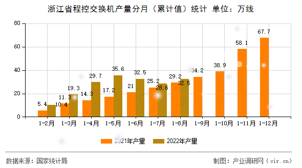 浙江省程控交換機產(chǎn)量分月（累計值）統(tǒng)計