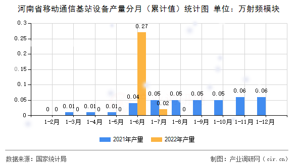 河南省移動通信基站設備產(chǎn)量分月（累計值）統(tǒng)計圖