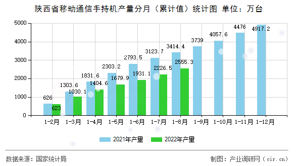 陜西省移動通信手持機(jī)產(chǎn)量分月（累計值）統(tǒng)計圖