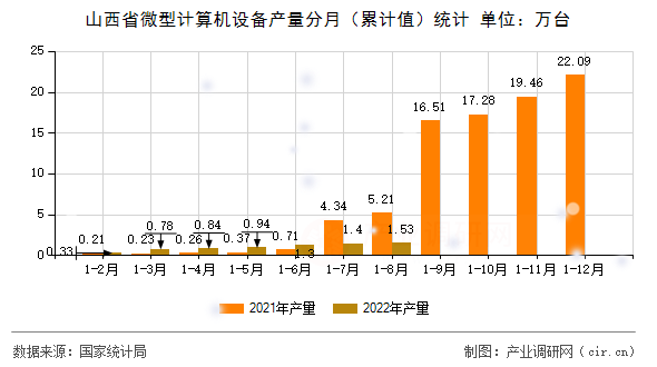 山西省微型計算機設(shè)備產(chǎn)量分月(累計值)統(tǒng)計 山西省微型計算機設(shè)備產(chǎn)量分月(累計值)統(tǒng)計