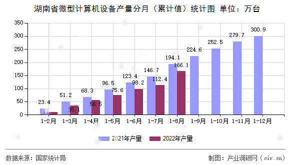湖南省微型計算機(jī)設(shè)備產(chǎn)量分月(累計值)統(tǒng)計圖 湖南省微型計算機(jī)設(shè)備產(chǎn)量分月(累計值)統(tǒng)計圖