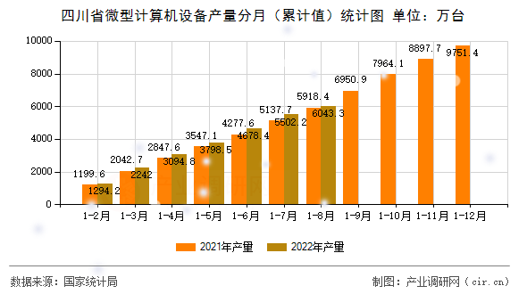 四川省微型計算機設備產量分月（累計值）統(tǒng)計圖