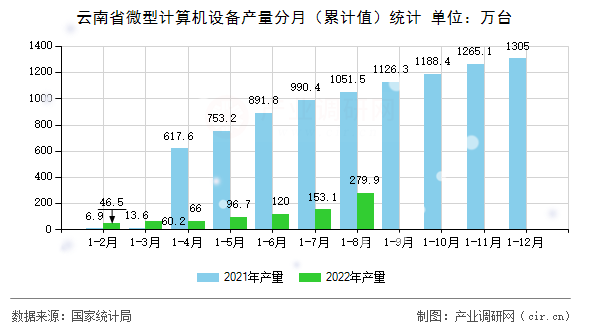 云南省微型計算機設(shè)備產(chǎn)量分月（累計值）統(tǒng)計