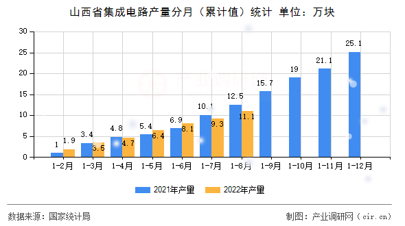 山西省集成電路產(chǎn)量分月（累計(jì)值）統(tǒng)計(jì)