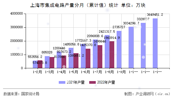 上海市集成電路產(chǎn)量分月（累計值）統(tǒng)計