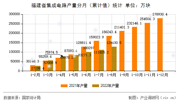 福建省集成電路產(chǎn)量分月（累計值）統(tǒng)計