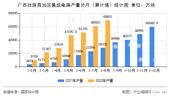 廣西壯族自治區(qū)集成電路產(chǎn)量分月(累計(jì)值)統(tǒng)計(jì)圖 廣西壯族自治區(qū)集成電路產(chǎn)量分月(累計(jì)值)統(tǒng)計(jì)圖