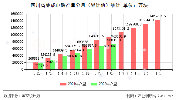四川省集成電路產量分月(累計值)統(tǒng)計 四川省集成電路產量分月(累計值)統(tǒng)計
