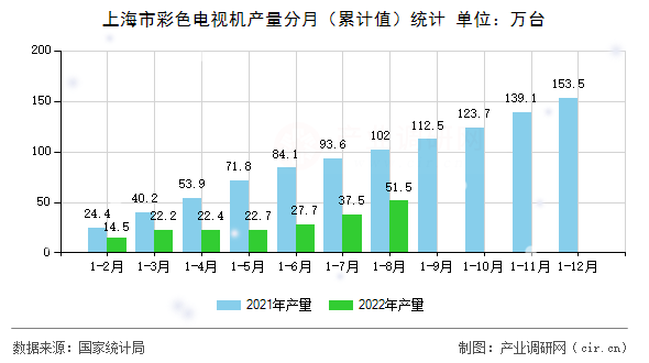 上海市彩色電視機產(chǎn)量分月（累計值）統(tǒng)計