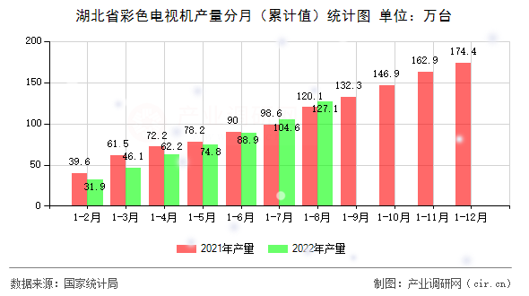 湖北省彩色電視機(jī)產(chǎn)量分月(累計(jì)值)統(tǒng)計(jì)圖 湖北省彩色電視機(jī)產(chǎn)量分月(累計(jì)值)統(tǒng)計(jì)圖