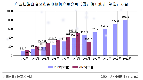 廣西壯族自治區(qū)彩色電視機(jī)產(chǎn)量分月（累計值）統(tǒng)計