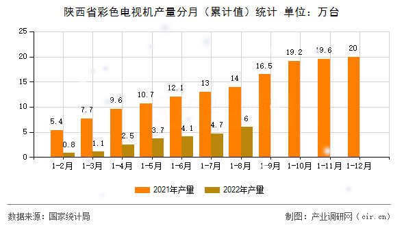 陜西省彩色電視機(jī)產(chǎn)量分月（累計值）統(tǒng)計