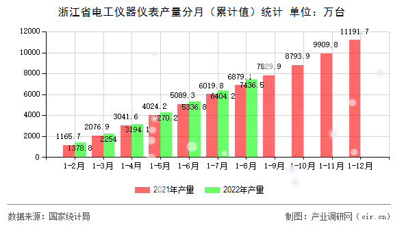 浙江省電工儀器儀表產量分月(累計值)統(tǒng)計 浙江省電工儀器儀表產量分月(累計值)統(tǒng)計