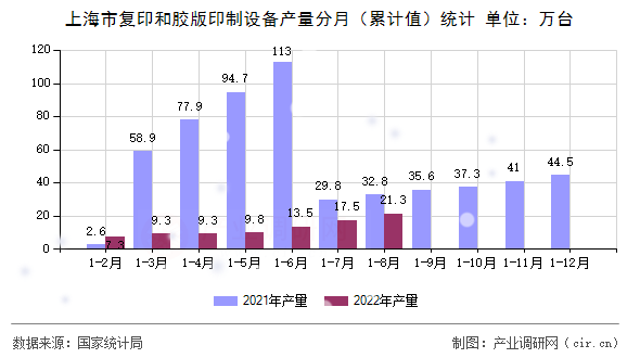 上海市復(fù)印和膠版印制設(shè)備產(chǎn)量分月(累計(jì)值)統(tǒng)計(jì) 上海市復(fù)印和膠版印制設(shè)備產(chǎn)量分月(累計(jì)值)統(tǒng)計(jì)
