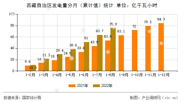 西藏自治區(qū)發(fā)電量分月（累計(jì)值）統(tǒng)計(jì)