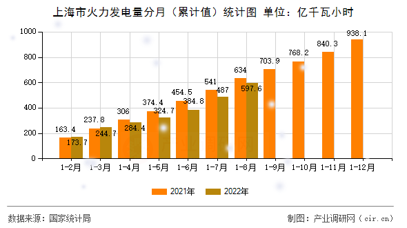 上海市火力發(fā)電量分月（累計(jì)值）統(tǒng)計(jì)圖