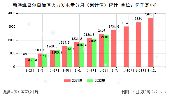 新疆維吾爾自治區(qū)火力發(fā)電量分月（累計(jì)值）統(tǒng)計(jì)