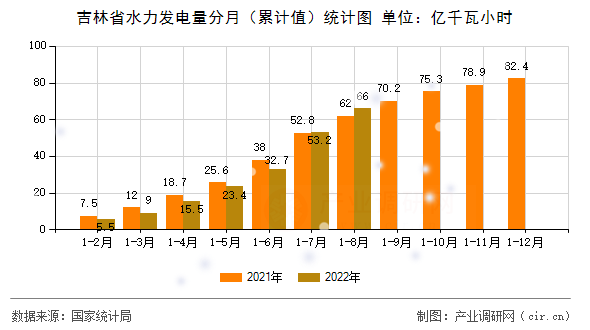 吉林省水力發(fā)電量分月（累計值）統(tǒng)計圖