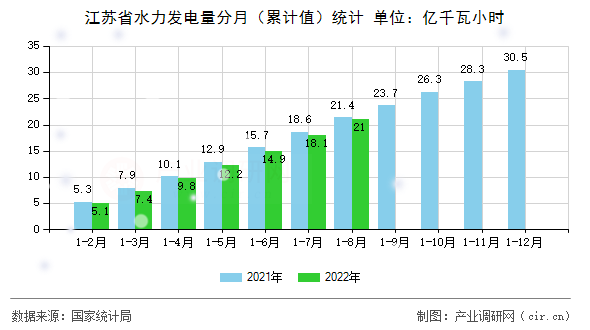 江蘇省水力發(fā)電量分月(累計(jì)值)統(tǒng)計(jì) 江蘇省水力發(fā)電量分月(累計(jì)值)統(tǒng)計(jì)