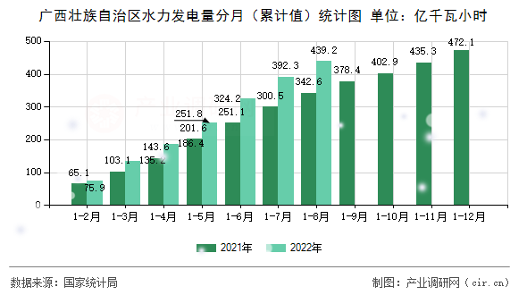 廣西壯族自治區(qū)水力發(fā)電量分月(累計(jì)值)統(tǒng)計(jì)圖 廣西壯族自治區(qū)水力發(fā)電量分月(累計(jì)值)統(tǒng)計(jì)圖