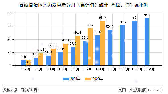 西藏自治區(qū)水力發(fā)電量分月（累計(jì)值）統(tǒng)計(jì)