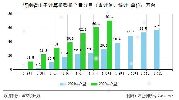 河南省電子計(jì)算機(jī)整機(jī)產(chǎn)量分月（累計(jì)值）統(tǒng)計(jì)