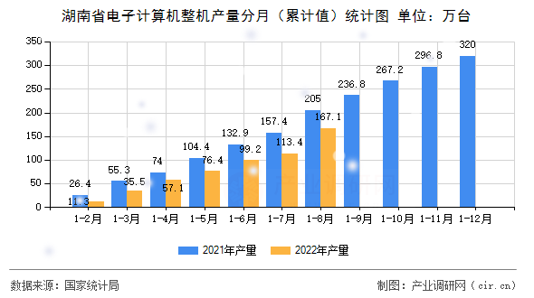 湖南省電子計算機(jī)整機(jī)產(chǎn)量分月（累計值）統(tǒng)計圖