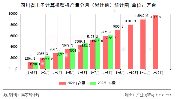 四川省電子計算機整機產(chǎn)量分月（累計值）統(tǒng)計圖