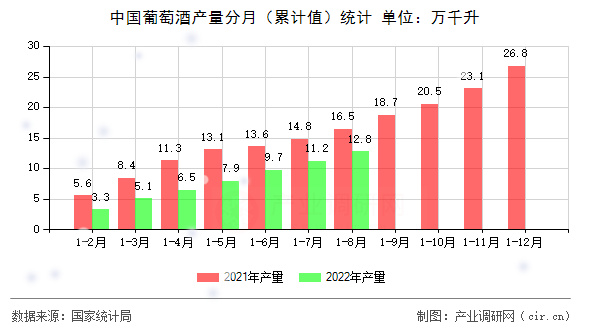 中國(guó)葡萄酒產(chǎn)量分月(累計(jì)值)統(tǒng)計(jì) 中國(guó)葡萄酒產(chǎn)量分月(累計(jì)值)統(tǒng)計(jì)