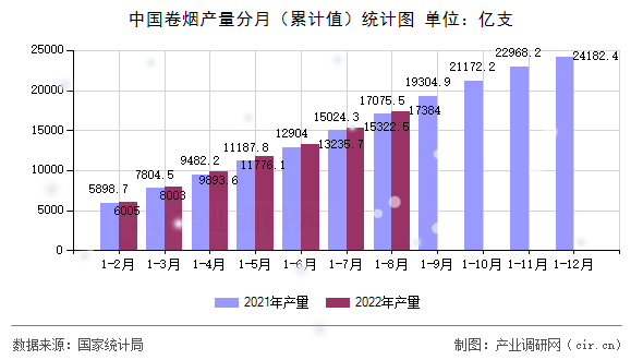 中國(guó)卷煙產(chǎn)量分月（累計(jì)值）統(tǒng)計(jì)圖