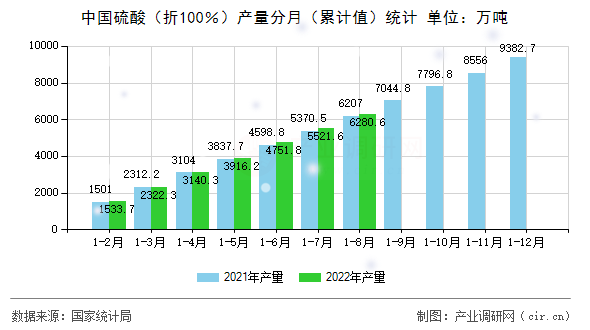 中國硫酸（折100％）產(chǎn)量分月（累計值）統(tǒng)計