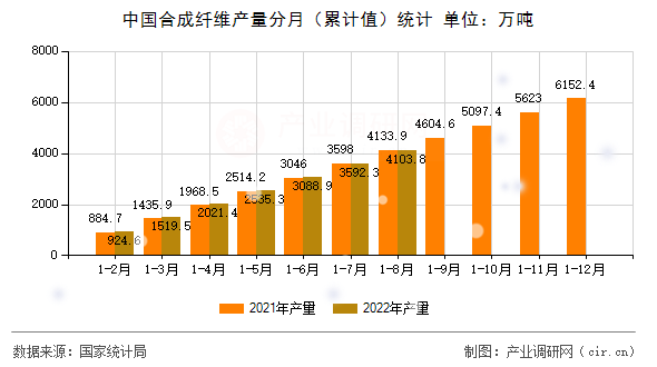 中國合成纖維產(chǎn)量分月（累計(jì)值）統(tǒng)計(jì)