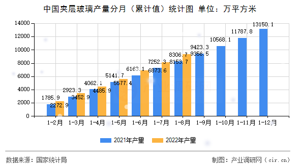 中國夾層玻璃產(chǎn)量分月（累計(jì)值）統(tǒng)計(jì)圖