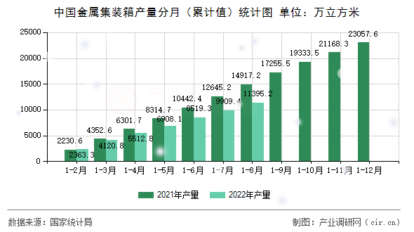 中國金屬集裝箱產(chǎn)量分月(累計值)統(tǒng)計圖 中國金屬集裝箱產(chǎn)量分月(累計值)統(tǒng)計圖