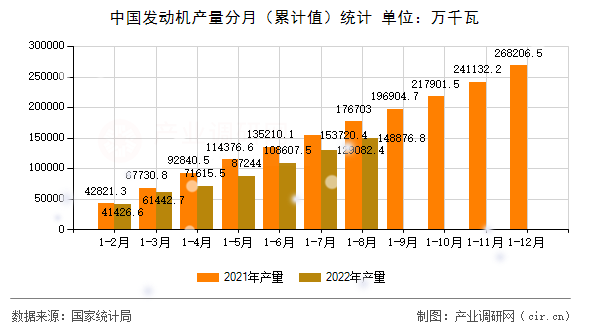 中國發(fā)動機(jī)產(chǎn)量分月（累計值）統(tǒng)計