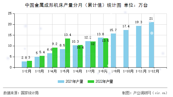 中國金屬成形機(jī)床產(chǎn)量分月（累計(jì)值）統(tǒng)計(jì)圖